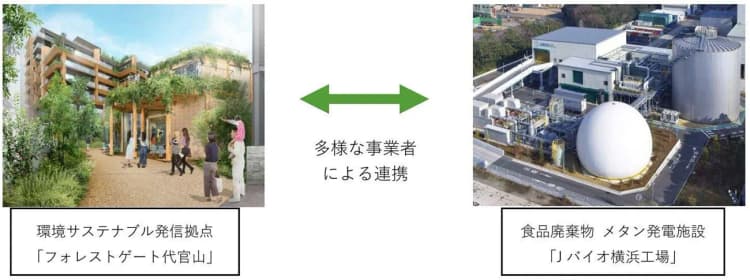 東急不動産ら、食品廃棄物を電気と肥料にリサイクルする取り組みを開始