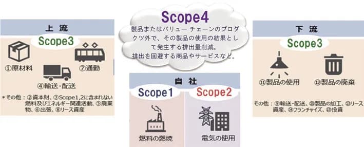 企業のGHG排出削減、新指標「スコープ4」とは?