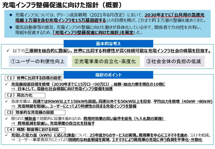 経産省、2030年までのEV用充電器設置15万基、口数30万口に目標を上方修正