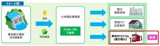 東京都交通局、都所有水力発電所の電気の売却先を公募 都電等への供給も条件