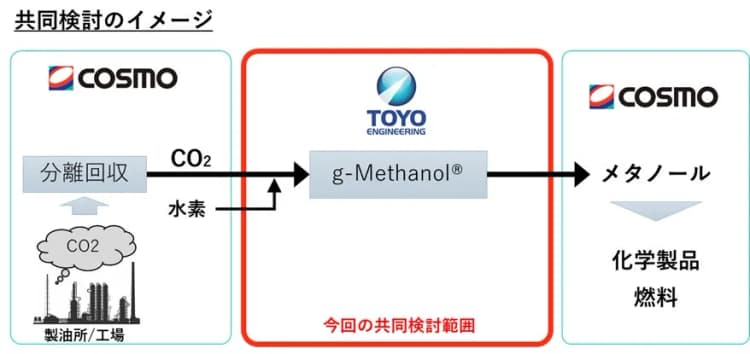 CO2をメタノールに直接合成 コスモエネとTOYOが共同研究