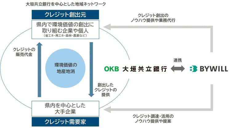 バイウィル、岐阜県の脱炭素を推進 大垣共立銀行の顧客を紹介