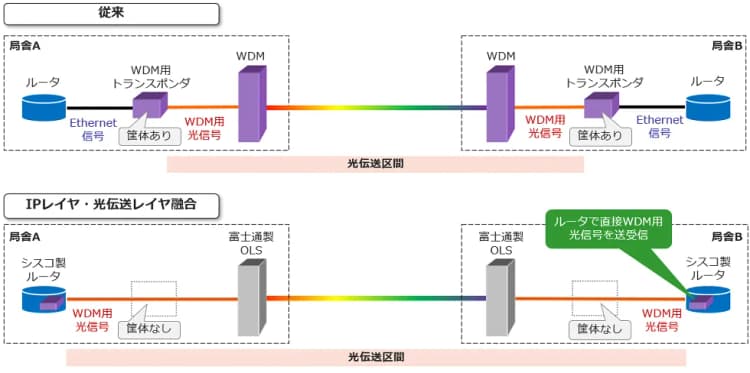 KDDI、電力使用量40%削減した通信網を本運用 シスコ・富士通と連携