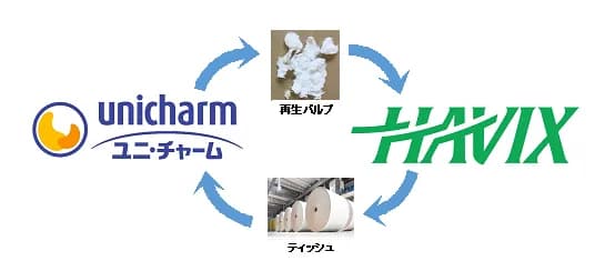 ユニ・チャーム、ハビックス社と連携し「再生パルプ」紙パンツ供給力向上へ