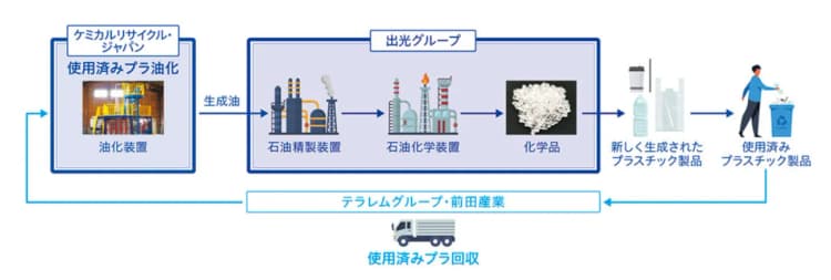 竹中工務店と出光興産、建設系使用済みプラを再資源化 実証開始