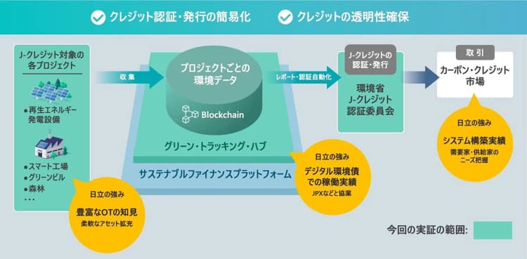 日立、J-クレジットを簡単に創出する手法を実証 供給量増大へ期待