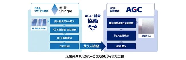 AGC、太陽光パネルのカバーガラスを板ガラス原料に リサイクル実証成功