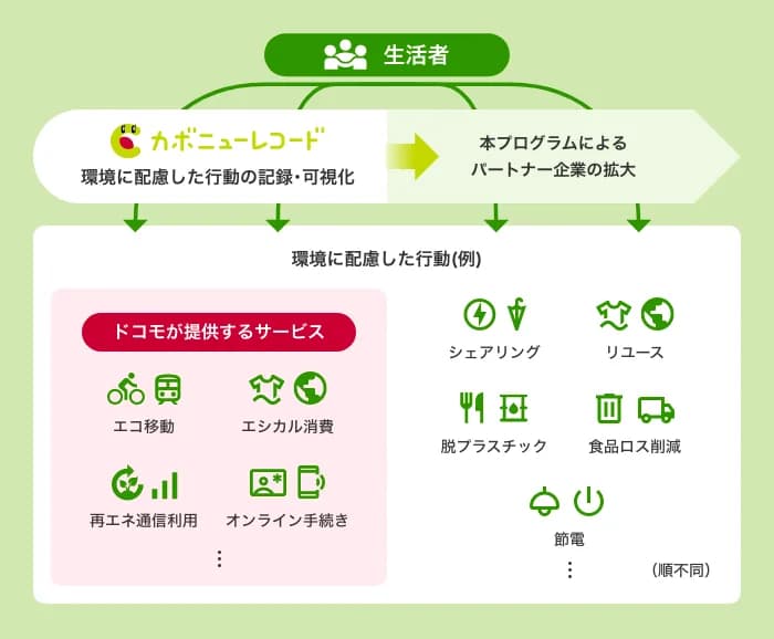 ドコモ、消費者向けCO2可視化サービス 参加企業を募集