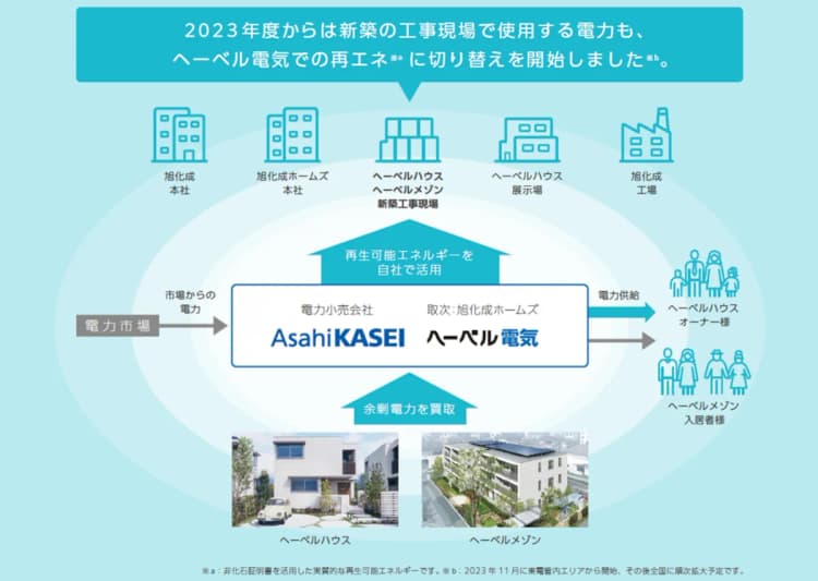 旭化成ホームズ、建築現場を実質再エネに切り替え CO2年間約1700t減
