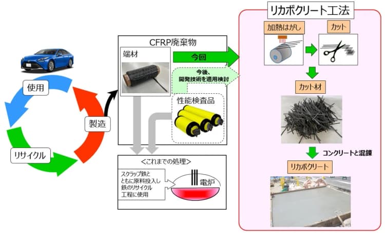 大林組とトヨタ自動車、炭素繊維強化プラスチックをコンクリート材に再生利用