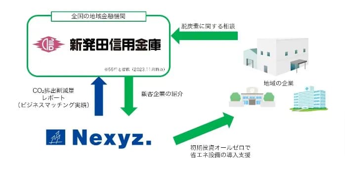 新発田信用金庫、省エネ設備の導入支援を開始 ネクシィーズと連携