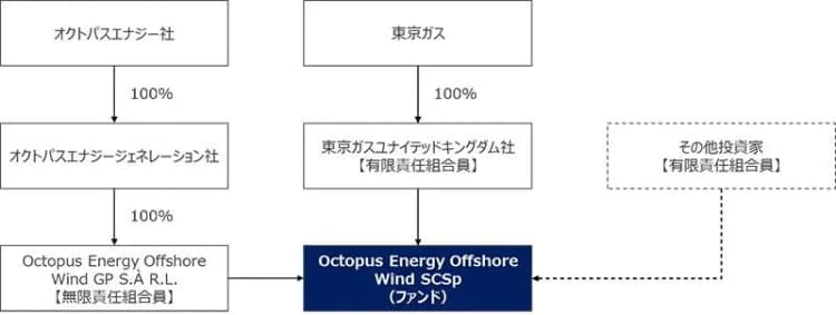 東京ガス、洋上風力ファンドに350億円出資