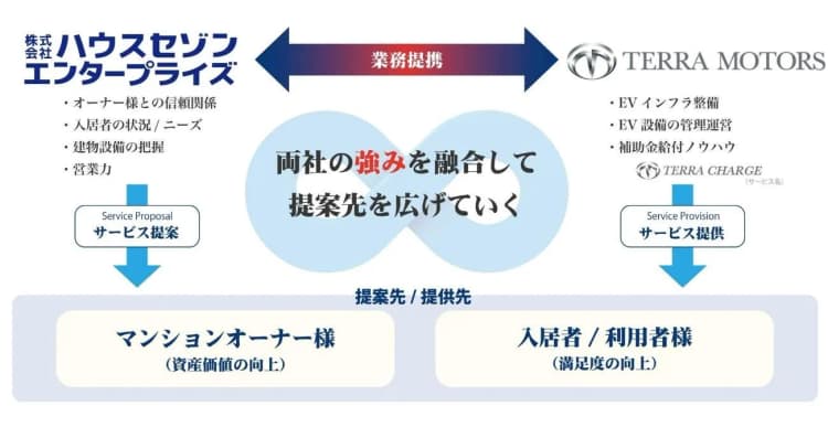 ハウスセゾンエンタープライズ、テラモーターズとEV充電事業で業務提携