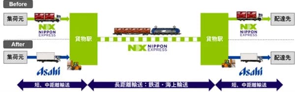 アサヒとNX、2024年問題解決に向け協業強化 実車率・積載率向上へ