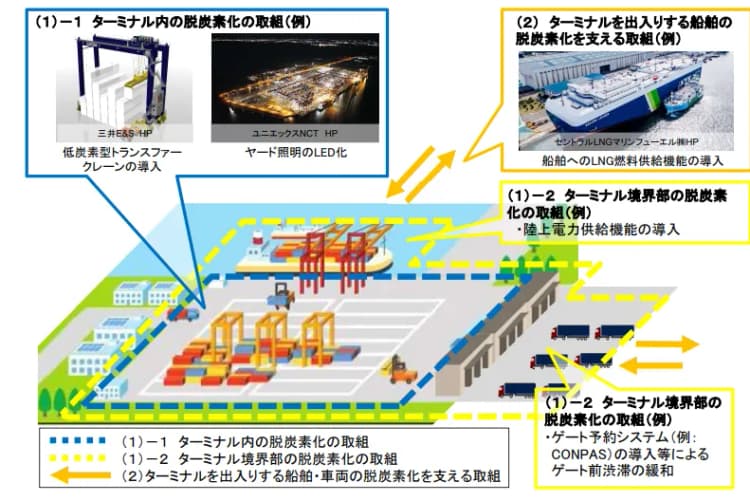 国交省、港湾ターミナルの脱炭素化を認証する制度の試行 24年度本格運用へ
