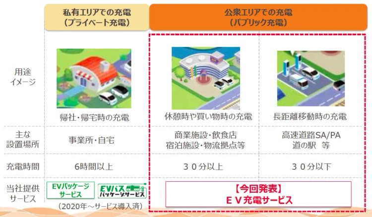 関電、商業施設などにEV充電器設置・時間帯別の料金設定可 24年2月開始