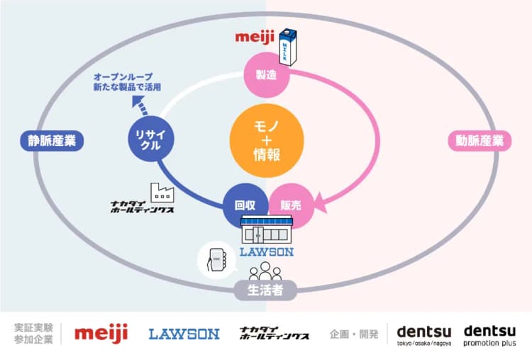 割引きクーポン発行はリサイクル促進につながるか、電通らが効果検証