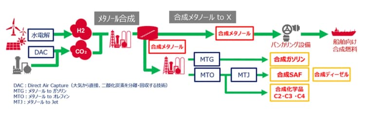 出光興産、HIFグループから合成メタノール調達 共同事業を検討