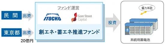 伊藤忠、国内初・系統用蓄電池の専業ファンド創設 東京都と連携
