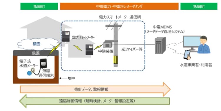 中部電力、長野県で水道メーター遠隔検針の実証 スマートメーター活用