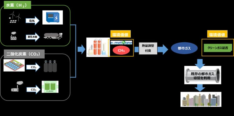 西部ガス・IHIら9社、地域の原料を活用したメタネーションの実証