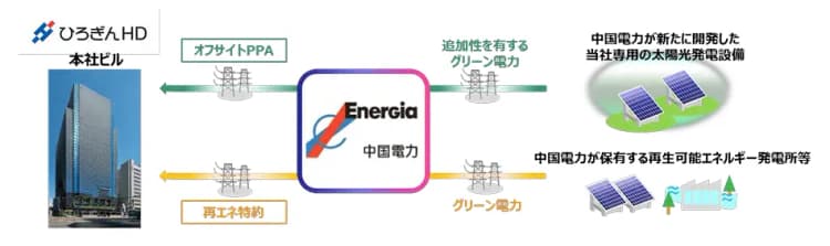 ひろぎんHD、「追加性」のある再エネ導入 本社ビル電力の一部に利用