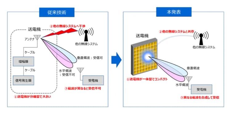「狙った場所に給電ビーム照射」世界初・無線LANと共存するマイクロ波給電