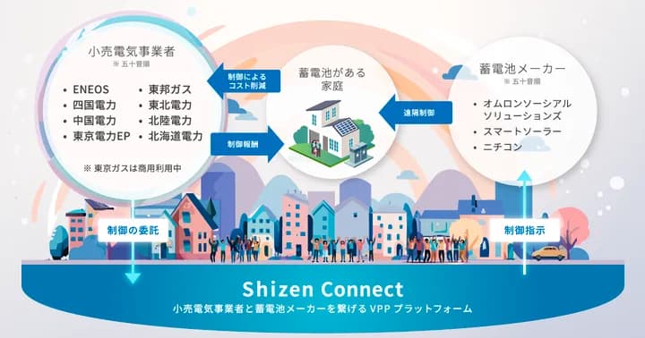 家庭向けDRサービス本格化か Shizen Connect、大手電力8社と低圧VPPの共同実証を開始