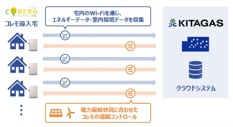 家庭用コージェネ300台を活用した「VPP実証」開始 北海道ガス
