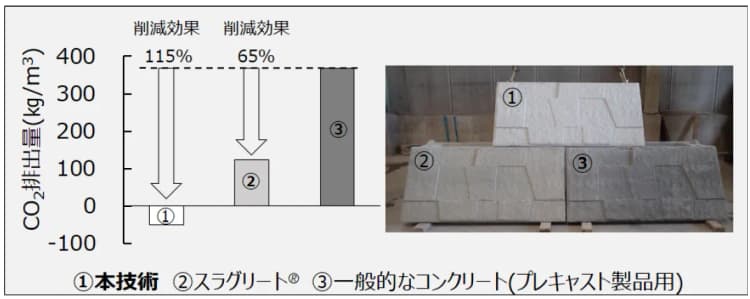 西松建設と戸田建設、カーボンネガティブコンクリーを2024年度までに実用化