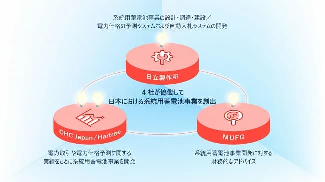 日立、「系統用蓄電池」事業でCHC Japanら3社と協業