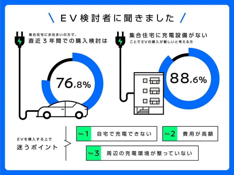 「集合住宅でEV購入はハードルが高すぎる」 日産調査