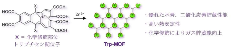 立教大学ら、水素・CO2を大量に貯蔵する画期的吸着物質「MOF」開発