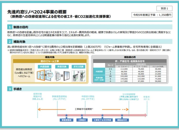 環境省、既存住宅の窓の断熱改修を支援 予算は1350億円