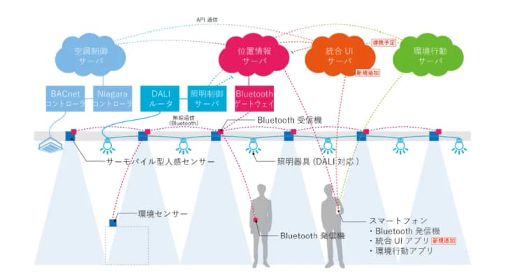 日建設計など7社、社員がスマホで快適な環境を設定できる可能性を検証