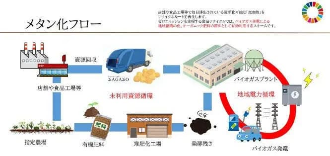 西松建設、熊本県に644kWバイオガス発電所建設へ 処理能力120t/日