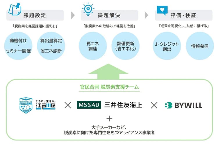 江戸川区、官民合同でカーボン・マイナス都市実現に向け連携協定を締結