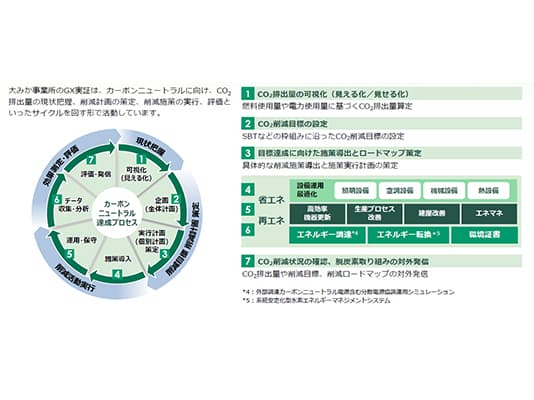 【限定公開】日立の旗艦工場におけるGX・脱炭素化プロジェクトの全容