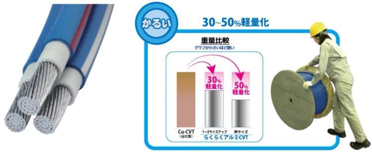 損保ジャパンと古河電工、太陽光の銅線盗難対策でアルミ導体ケーブルを提供
