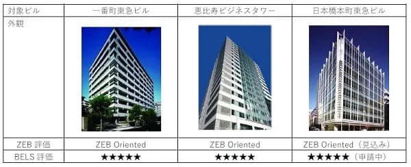 東急不動産、保有ビルZEB化 電気使用量42%・CO2年間1360t減