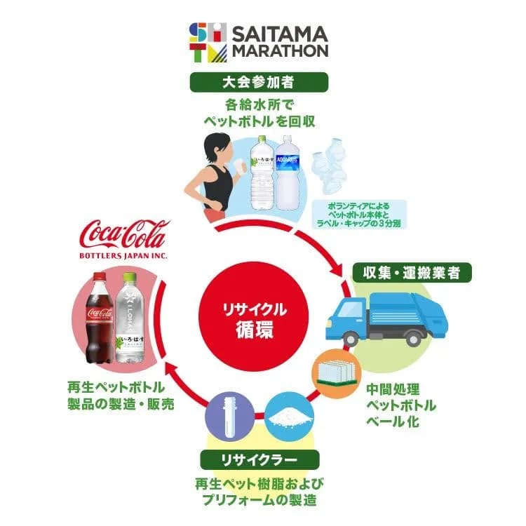 コカ・コーラ、さいたまマラソンで水平リサイクル「ボトルtoボトル」を実施