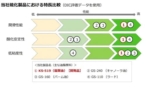 藻類油タイプの高性能硫黄系極圧添加剤開発でCO2排出削減