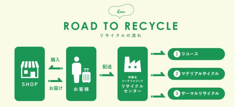 伊藤忠、スーツケースのリサイクル事業「RE:CASE PROJECT」に期間限定で「RICARDO」を追加