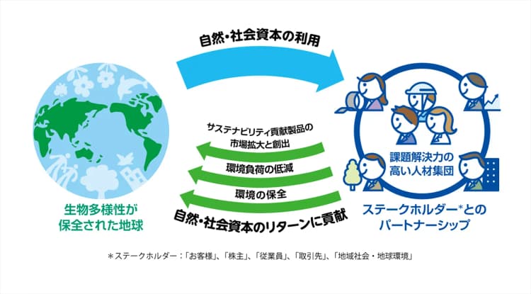 積水化学など、「TNFD Adopter」登録企業が急増 その背景とは?