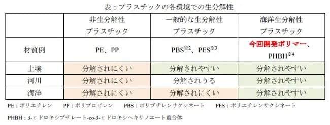 日本触媒と理研、海洋で分解されやすい新規海洋生分解性プラスチックを開発