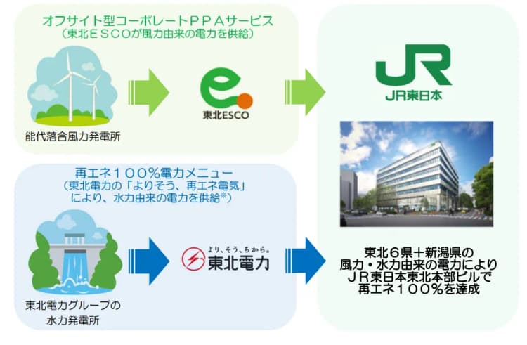 卒FIT風力を活用し、JR東・東北本部ビルの電力を再エネ化 年間CO2約2100t減