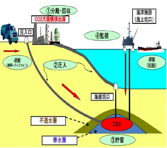 「海底下CCS制度」見直し 許可期間・審査対象範囲など7項目に言及