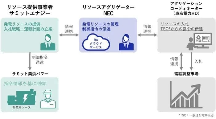 サミットエナジー、NECと協業し電力需給調整市場へ参入 最大7.5MW