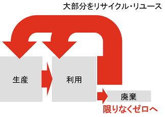 国内市場規模120兆円 ―鉱物資源争奪時代のサーキュラーエコノミー(前編)
