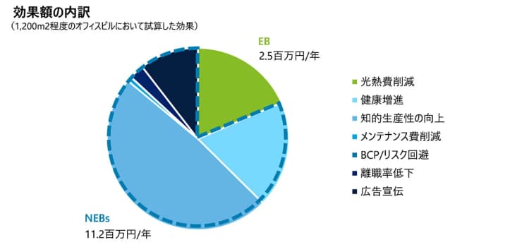 ZEBオフィスの省エネ効果を定量評価 エネルギー消費量の大幅削減を確認